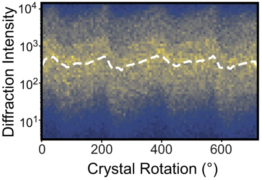 Systematic errors in rotation data