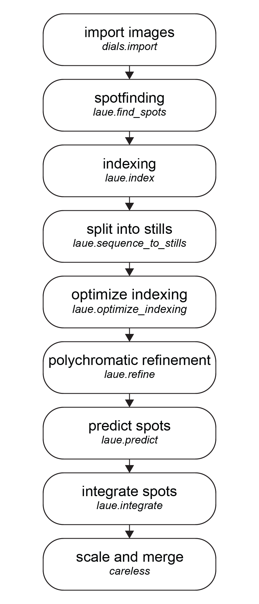 Laue-DIALS Pipeline