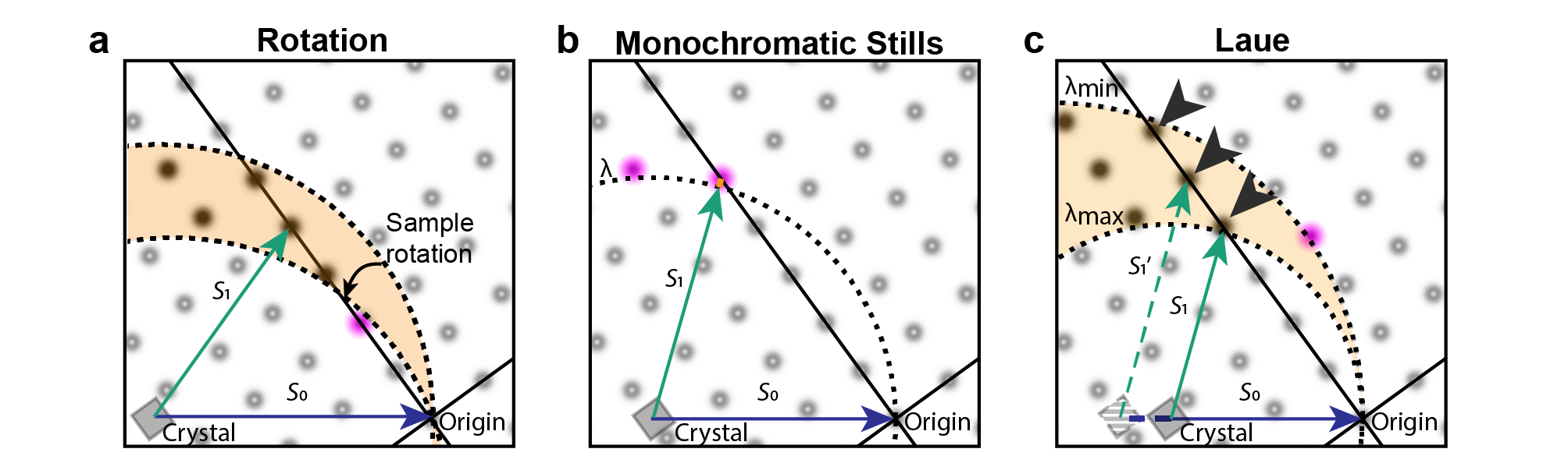 Reciprocal lattice points in the Laue case