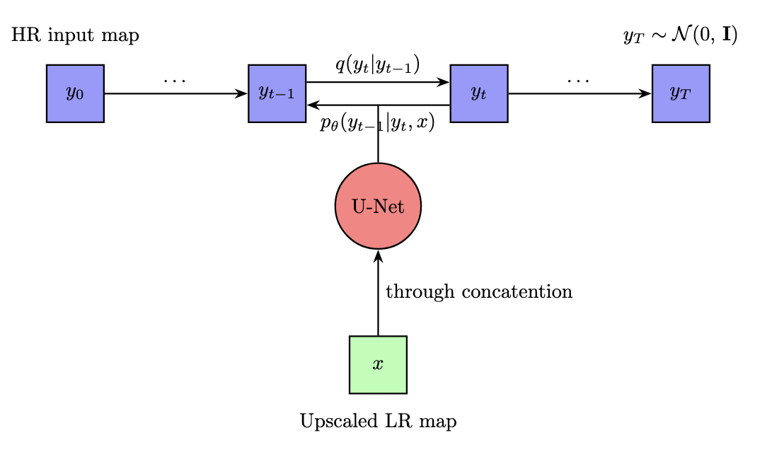 Diffusion Framework