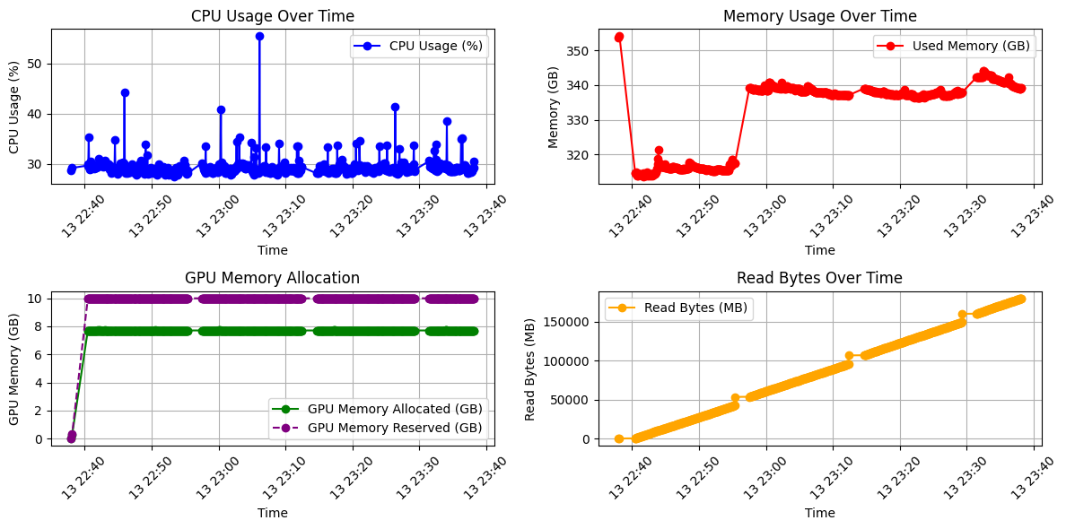 Memory Usage