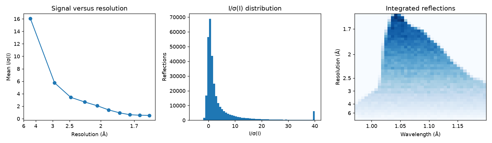 Integrated intensity statistics
