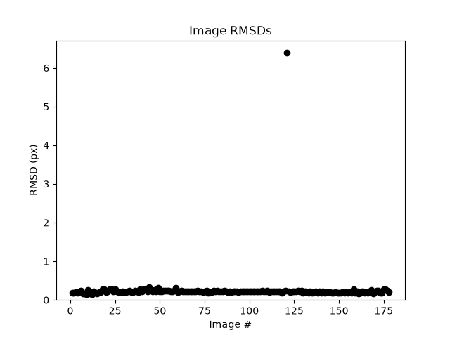 Per-image centroid RMSDs
