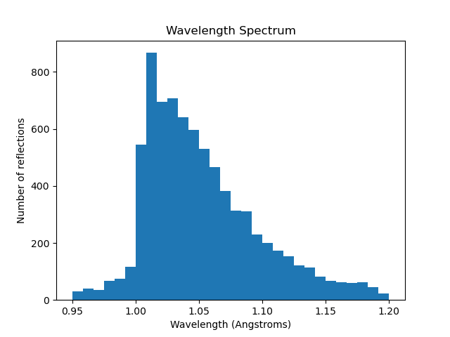 Assigned wavelengths of PDZ2 dataset after polychromatic refinement.