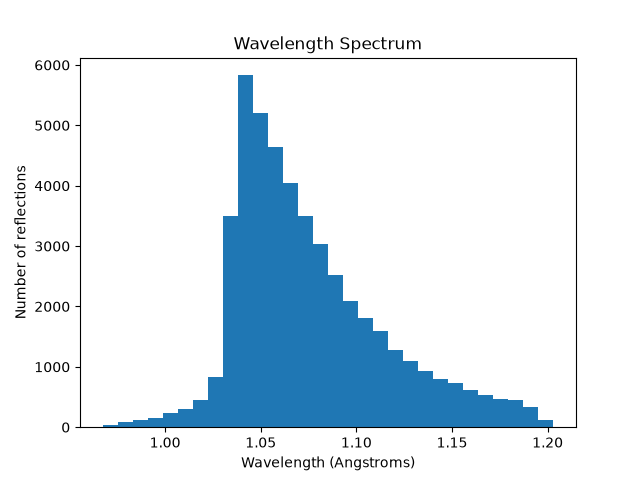 Histogram of assigned wavelengths