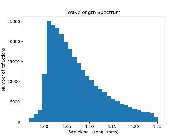 First image of HEWL dataset with monochromatic indexing results. xdg-open ./wavelengths_HEWL_anom_3049.png