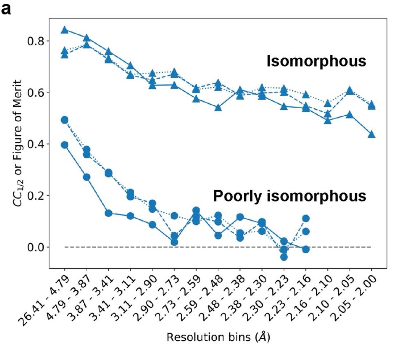 Figure 1a: resolution dependence of inter-dataset correlation