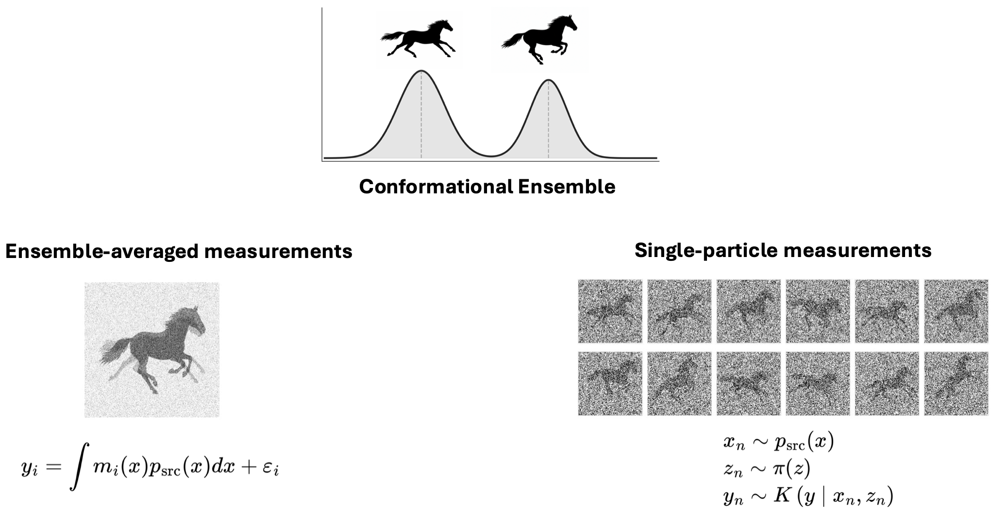 Two ways an experiment can encode a conformational ensemble